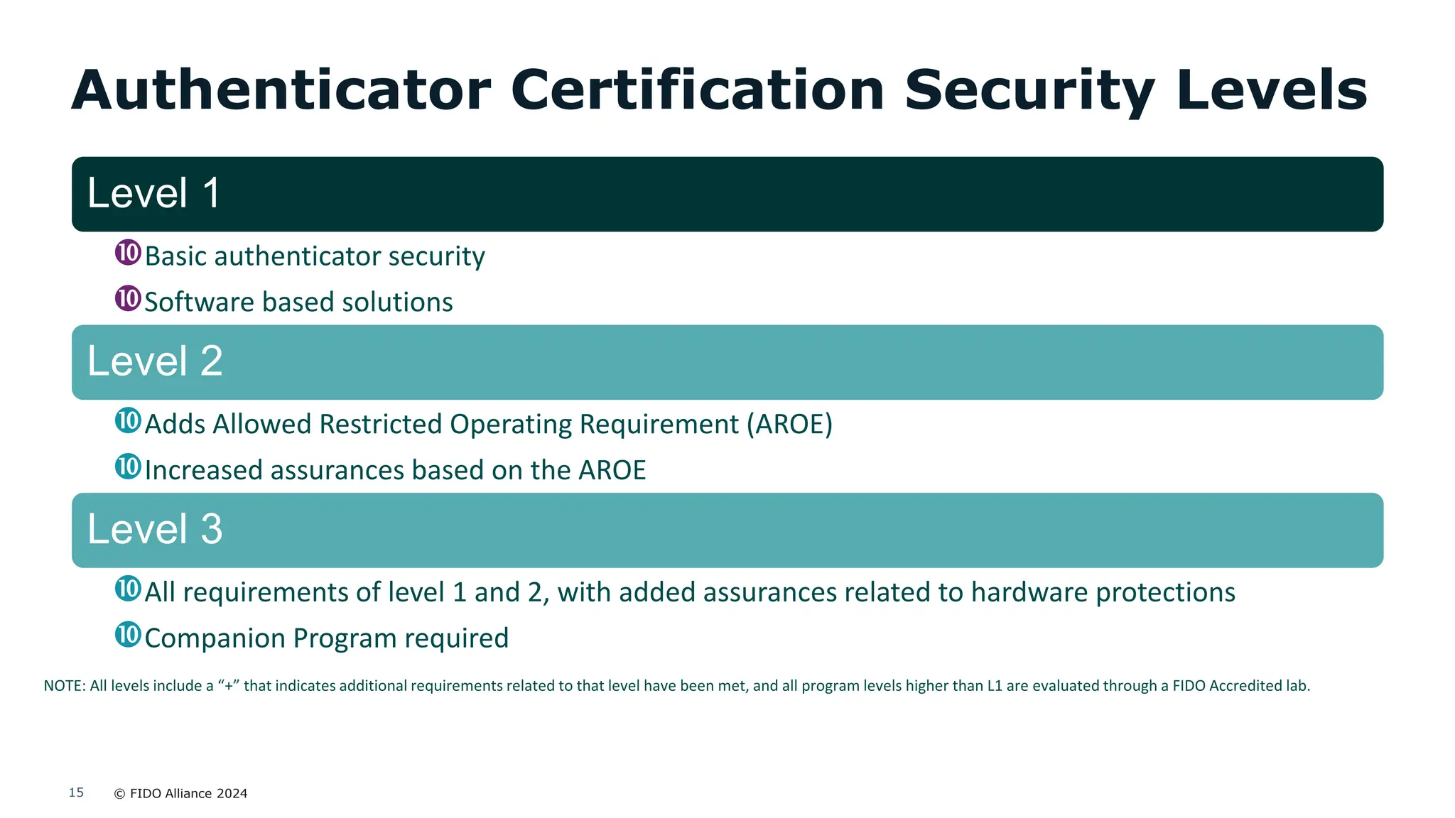 © FIDO Alliance 2024
15
15
Level 1
Basic authenticator security
Software based solutions
Level 2
Adds Allowed Restricted Operating Requirement (AROE)
Increased assurances based on the AROE
Level 3
All requirements of level 1 and 2, with added assurances related to hardware protections
Companion Program required
Authenticator Certification Security Levels
 