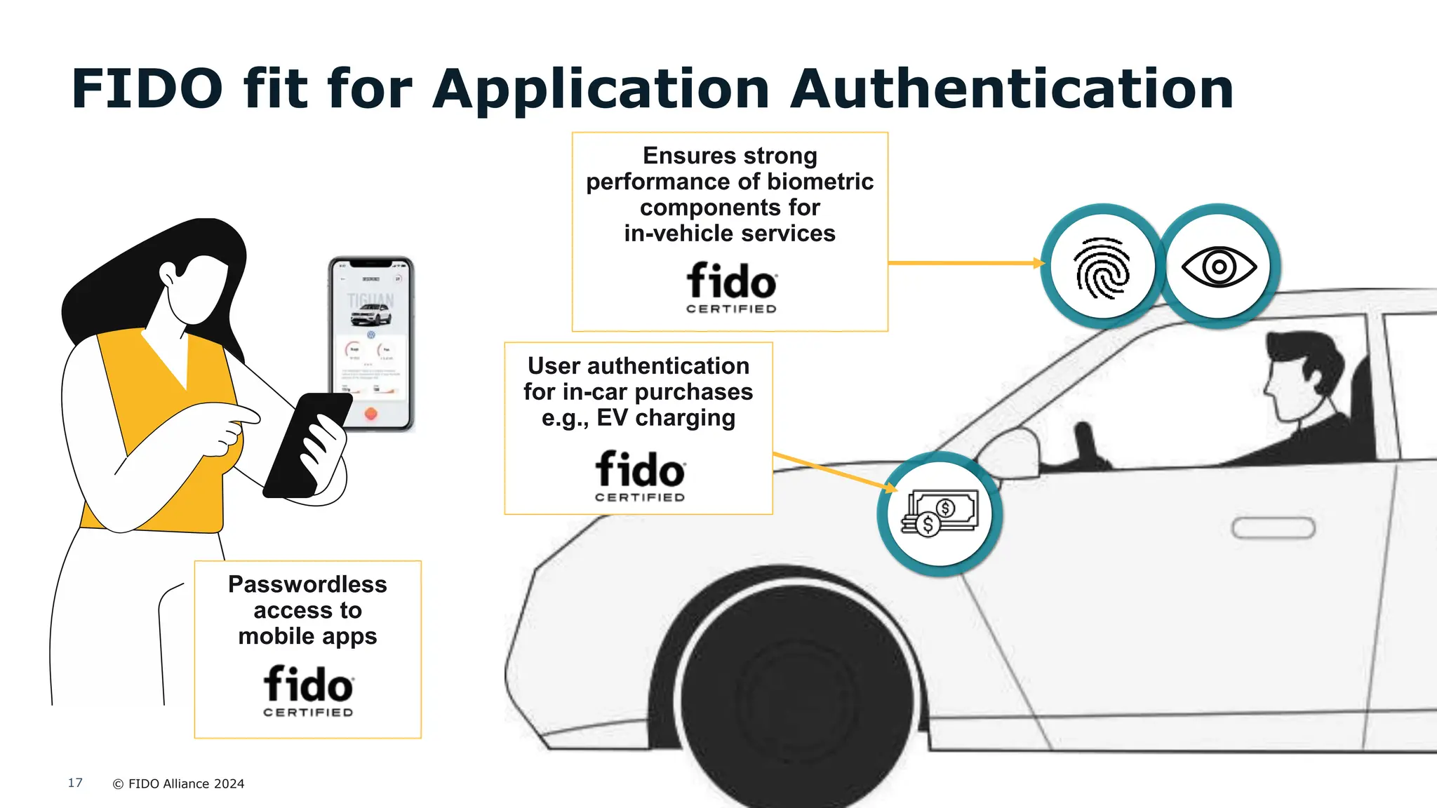 © FIDO Alliance 2024
17
FIDO fit for Application Authentication
User authentication
for in-car purchases
e.g., EV charging
Ensures strong
performance of biometric
components for
in-vehicle services
Passwordless
access to
mobile apps
 