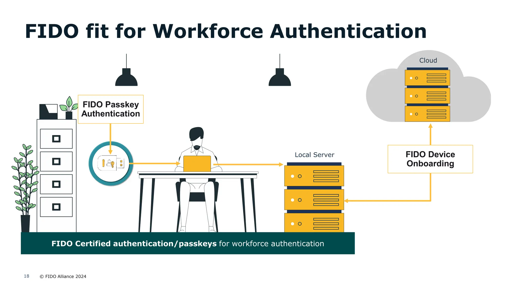 © FIDO Alliance 2024
18
Cloud
Local Server
FIDO Certified authentication/passkeys for workforce authentication
FIDO fit for Workforce Authentication
FIDO Passkey
Authentication
FIDO Device
Onboarding
 