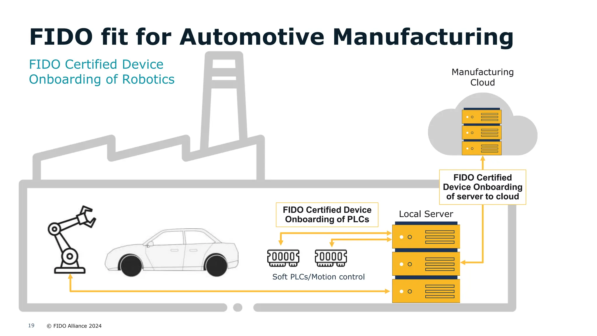 © FIDO Alliance 2024
19
Manufacturing
Cloud
Local Server
Soft PLCs/Motion control
FIDO Certified Device
Onboarding of PLCs
FIDO Certified Device
Onboarding of Robotics
FIDO fit for Automotive Manufacturing
FIDO Certified
Device Onboarding
of server to cloud
 