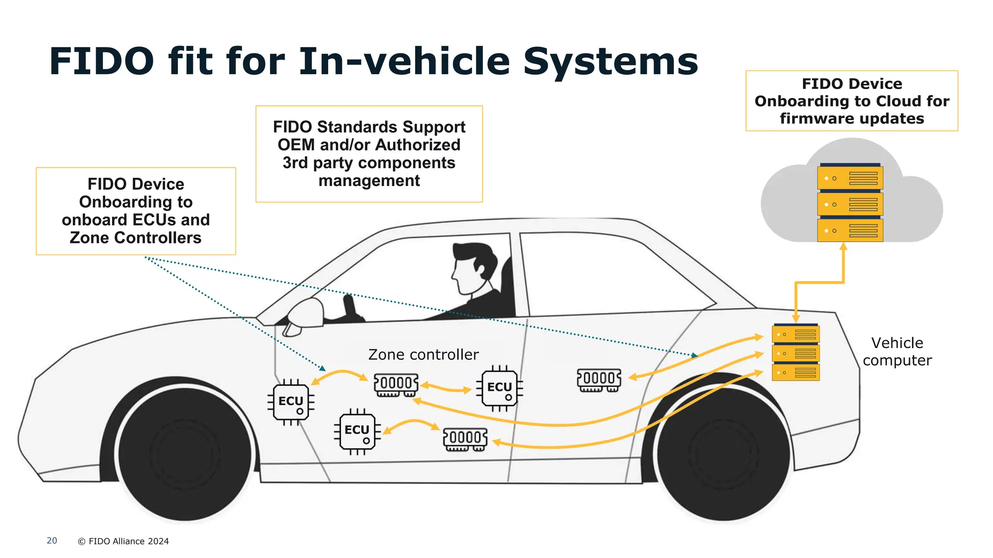© FIDO Alliance 2024
20
Vehicle
computer
Zone controller
FIDO Device
Onboarding to Cloud for
firmware updates
FIDO fit for In-vehicle Systems
FIDO Device
Onboarding to
onboard ECUs and
Zone Controllers
FIDO Standards Support
OEM and/or Authorized
3rd party components
management
ECU
ECU
ECU
 