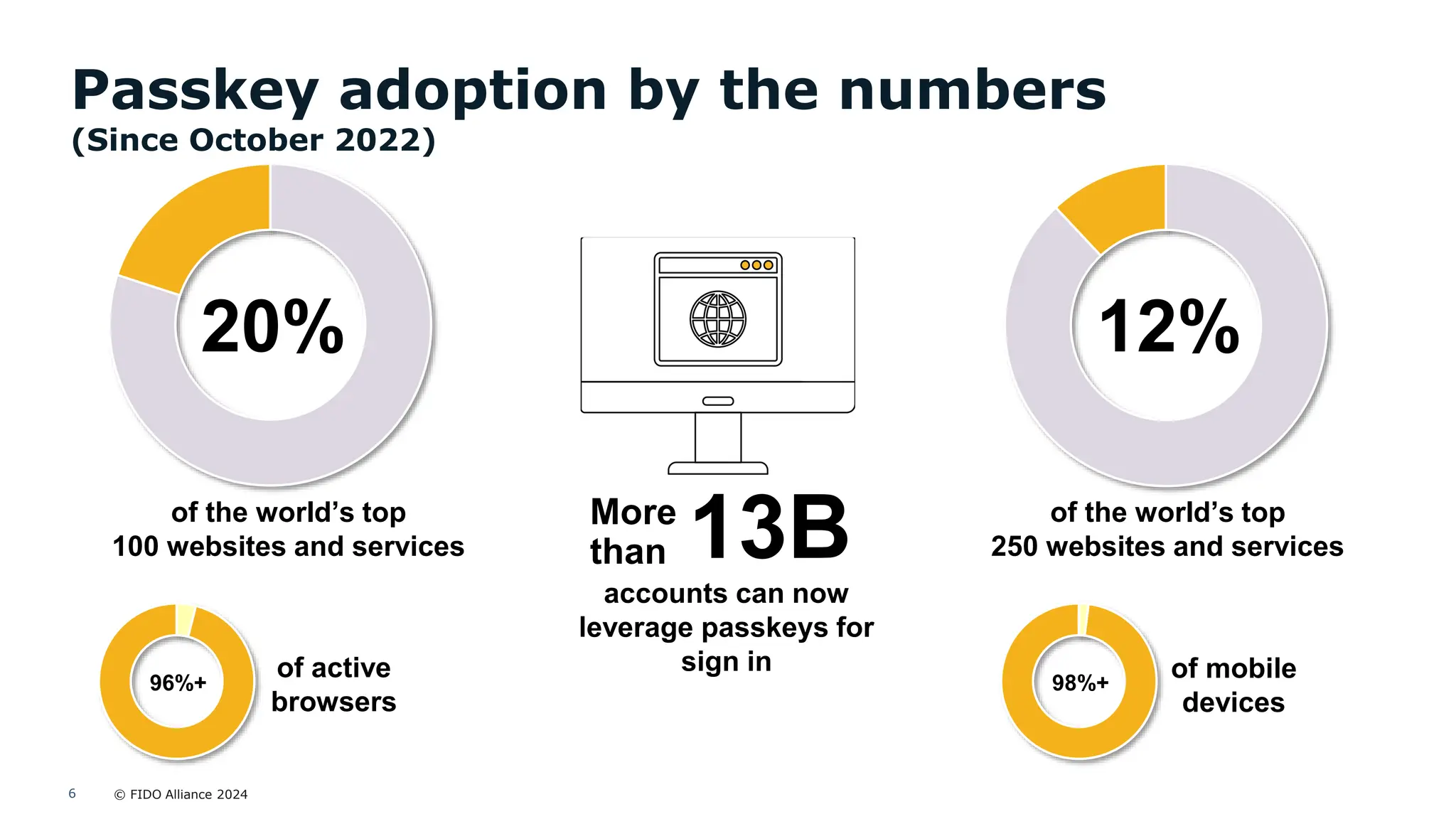 © FIDO Alliance 2024
6
Passkey adoption by the numbers
of the world’s top
100 websites and services
20%
of the world’s top
250 websites and services
12%
13B
More
than
accounts can now
leverage passkeys for
sign in
96%+
of active
browsers
98%+
of mobile
devices
(Since October 2022)
 