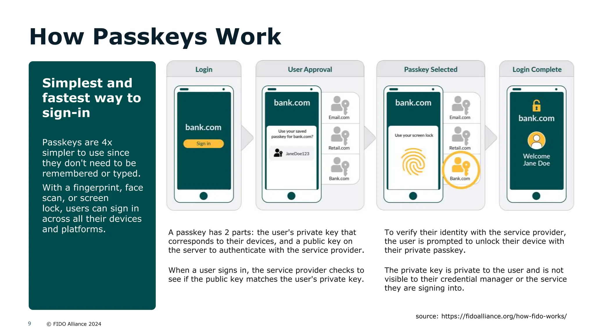 © FIDO Alliance 2024
9
Simplest and
fastest way to
sign-in
Passkeys are 4x
simpler to use since
they don't need to be
remembered or typed.
With a fingerprint, face
scan, or screen
lock, users can sign in
across all their devices
and platforms.
How Passkeys Work
A passkey has 2 parts: the user's private key that
corresponds to their devices, and a public key on
the server to authenticate with the service provider.
When a user signs in, the service provider checks to
see if the public key matches the user's private key.
To verify their identity with the service provider,
the user is prompted to unlock their device with
their private passkey.
The private key is private to the user and is not
visible to their credential manager or the service
they are signing into.
source: https://fidoalliance.org/how-fido-works/
 