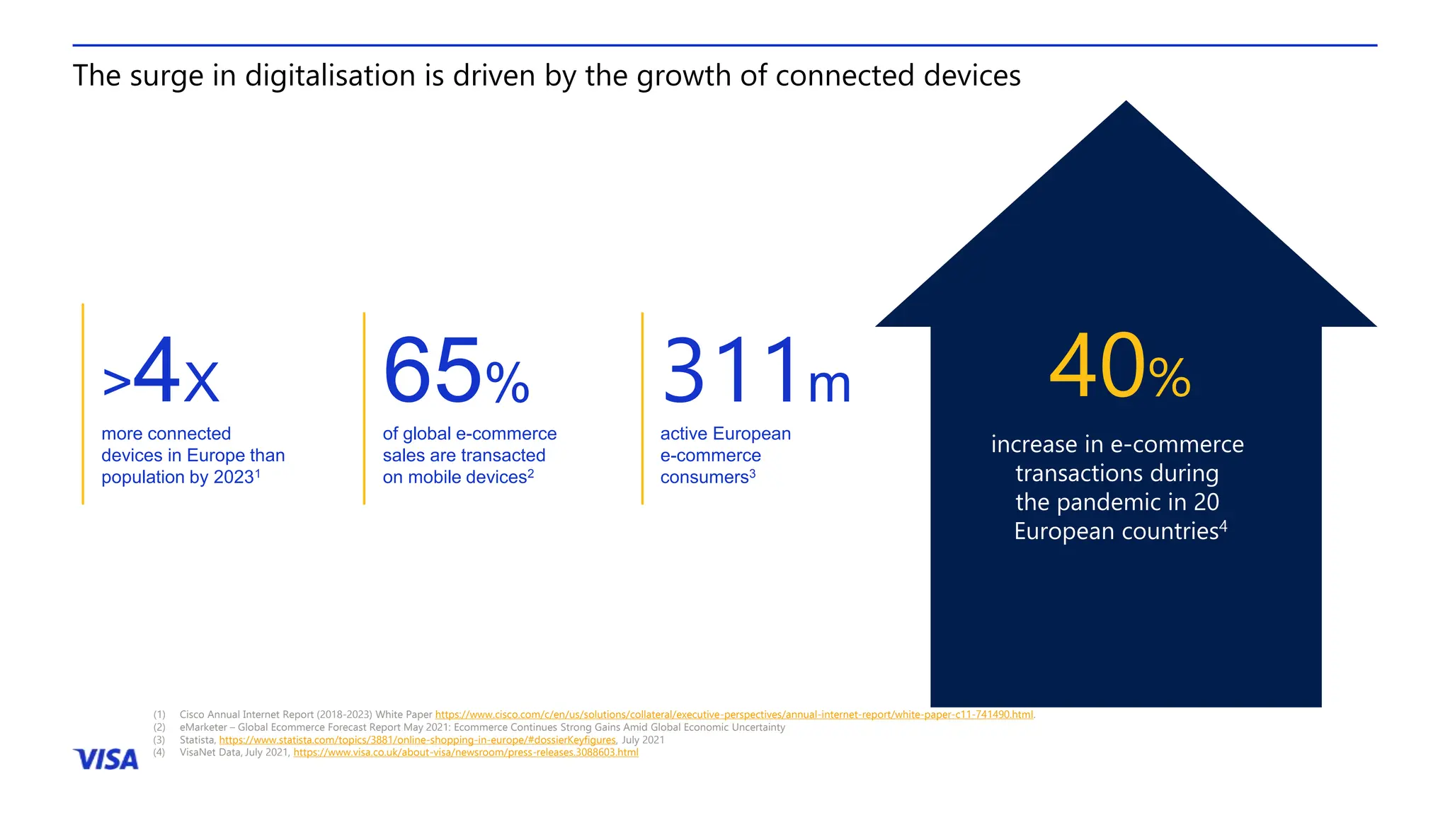 The surge in digitalisation is driven by the growth of connected devices
(1) Cisco Annual Internet Report (2018-2023) White Paper https://www.cisco.com/c/en/us/solutions/collateral/executive-perspectives/annual-internet-report/white-paper-c11-741490.html.
(2) eMarketer – Global Ecommerce Forecast Report May 2021: Ecommerce Continues Strong Gains Amid Global Economic Uncertainty
(3) Statista, https://www.statista.com/topics/3881/online-shopping-in-europe/#dossierKeyfigures, July 2021
(4) VisaNet Data, July 2021, https://www.visa.co.uk/about-visa/newsroom/press-releases.3088603.html
>4X
more connected
devices in Europe than
population by 20231
65%
of global e-commerce
sales are transacted
on mobile devices2
311m
active European
e-commerce
consumers3
40%
increase in e-commerce
transactions during
the pandemic in 20
European countries4
 