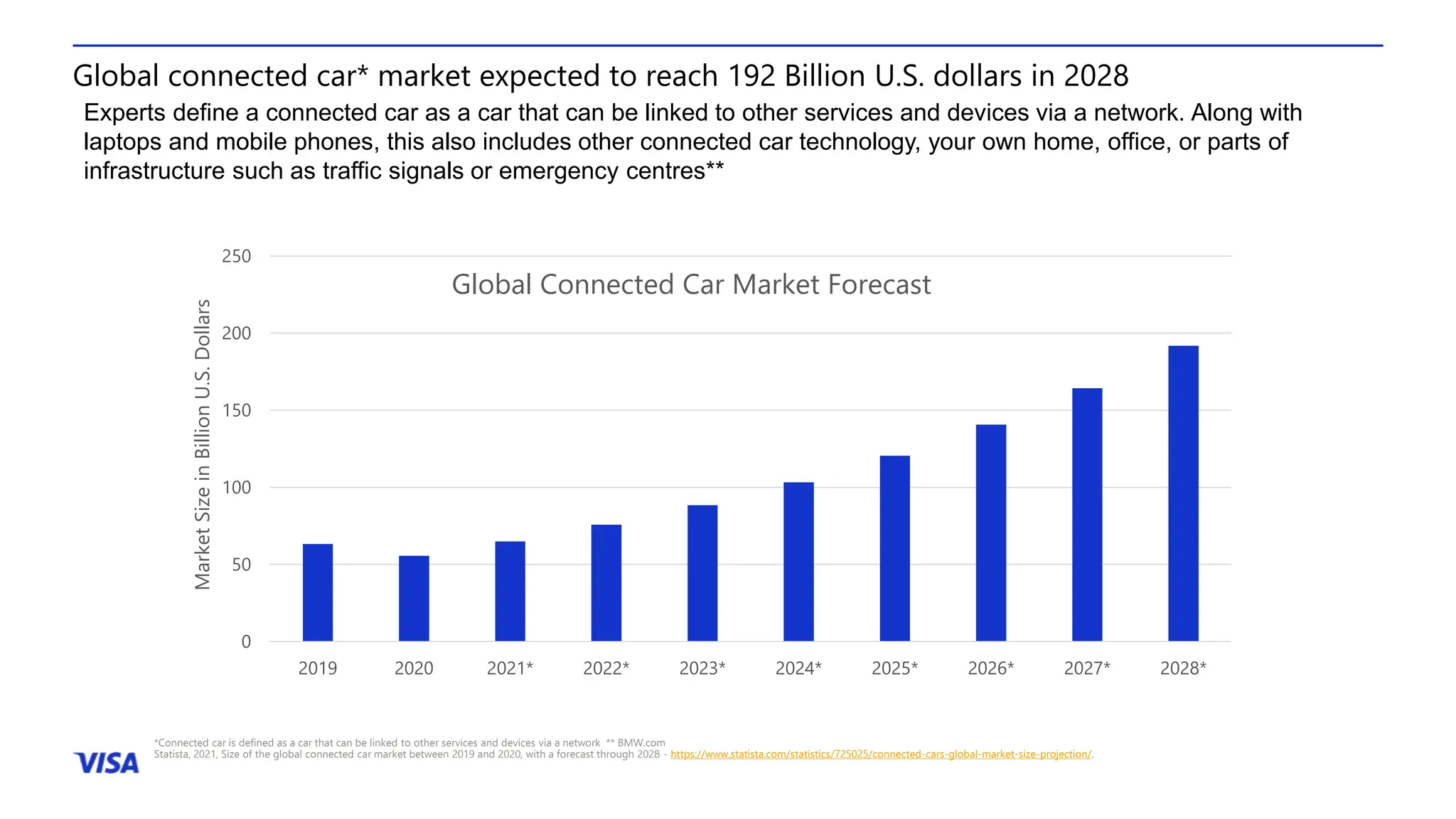 0
50
100
150
200
250
2019 2020 2021* 2022* 2023* 2024* 2025* 2026* 2027* 2028*
Global Connected Car Market Forecast
Global connected car* market expected to reach 192 Billion U.S. dollars in 2028
Statista, 2021, Size of the global connected car market between 2019 and 2020, with a forecast through 2028 - https://www.statista.com/statistics/725025/connected-cars-global-market-size-projection/.
Market
Size
in
Billion
U.S.
Dollars
*Connected car is defined as a car that can be linked to other services and devices via a network ** BMW.com
Experts define a connected car as a car that can be linked to other services and devices via a network. Along with
laptops and mobile phones, this also includes other connected car technology, your own home, office, or parts of
infrastructure such as traffic signals or emergency centres**
 