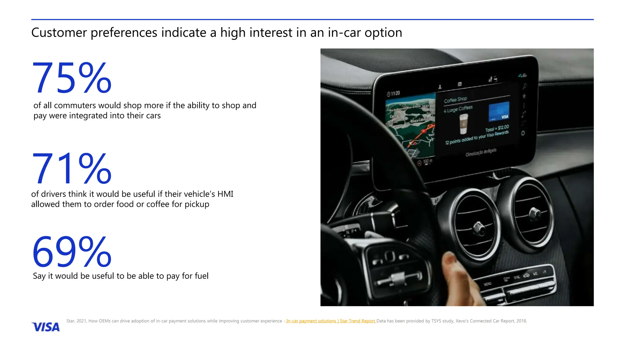 71%
of all commuters would shop more if the ability to shop and
pay were integrated into their cars
of drivers think it would be useful if their vehicle’s HMI
allowed them to order food or coffee for pickup
69%
Say it would be useful to be able to pay for fuel
Customer preferences indicate a high interest in an in-car option
Star, 2021, How OEMs can drive adoption of in-car payment solutions while improving customer experience - In-car payment solutions | Star Trend Report Data has been provided by TSYS study, Xevo’s Connected Car Report, 2018.
75%
 