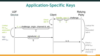 U2F
Device Client
Relying
Party
handle, app id, challenge
h, a; challenge, origin, channel id, etc.
c
a
Check
app id
Lookup
the kpriv
associated
with h
Sign
with kpriv
signature(a,c)
c, s
Check s
using kpub
Verify origin &
channel id
s
h
Lookup the
kpub
associated
with h
Application-Specific Keys
 