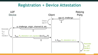 U2F
Device Client
Relying
Party
app id, challenge
a; challenge, origin, channel id, etc.
c
a
Check
app id
Generate:
kpub
kpriv
handle h kpub, h, attestation cert, signature(a,c,kpub,h)
c, kpub, h, attestation cert, s
Associate
kpub with
handle h
for user
s
Registration + Device Attestation
 