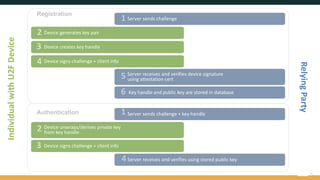 8
Server sends challenge1
Server receives and verifies device signature
using attestation cert5
Key handle and public key are stored in database6
Device generates key pair2
Device creates key handle3
Device signs challenge + client info4
Registration
Server sends challenge + key handle1
Server receives and verifies using stored public key4
Device unwraps/derives private key
from key handle2
Device signs challenge + client info3
Authentication
IndividualwithU2FDevice
RelyingParty
 