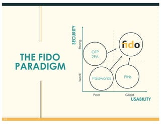 THE FIDO
PARADIGM
10
Poor Good
WeakStrong
USABILITY
SECURITY
Passwords
™
PINs
OTP
2FA
 