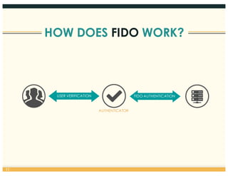 HOW DOES FIDO WORK?
USER VERIFICATION FIDO AUTHENTICATION
AUTHENTICATOR
11
 