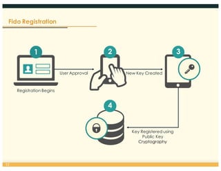 Fido Registration
2
Registration Begins
1
12
User Approval
3
New Key Created
4
Key Registered using
Public Key
Cryptography
 