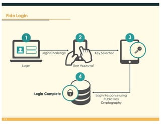 Fido Login
2
Login
1
13
Login Challenge
3
Key Selected
4
Login Response using
Public Key
Cryptography
User Approval
Login Complete
 