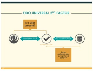 FIDO UNIVERSAL 2ND FACTOR
AUTHENTICATOR
Is a user
present?
Same
authenticator
as registered
before?
USER VERIFICATION FIDO AUTHENTICATION
17
 