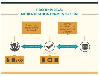 AUTHENTICATOR
USER VERIFICATION FIDO AUTHENTICATION
FIDO UNIVERSAL
AUTHENTICATION FRAMEWORK UAF
22
Same User
as enrolled
before?
Same
Authenticator
as registered
before?
 
