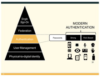 31
Physical-­to-­digital  identity  
User  Management
Authentication
Federation
Single
Sign-On
Passwords Risk-­BasedStrong
MODERN
AUTHENTICATION
10
 