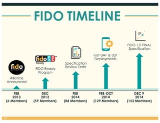 FIDO TIMELINE
FIDO 1.0 FINAL
Specification
First UAF & U2F
Deployments
Specification
Review Draft
FIDO Ready
Program
Alliance
Announced
FEB
2013
(6 Members)
DEC
2013
(59 Members)
FEB
2014
(84 Members)
FEB-OCT
2014
(129 Members)
DEC 9
2014
(152 Members)
33
 