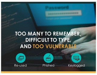 Re-used Phished Keylogged
TOO MANY TO REMEMBER,
DIFFICULT TO TYPE,
AND TOO VULNERABLE
5
 