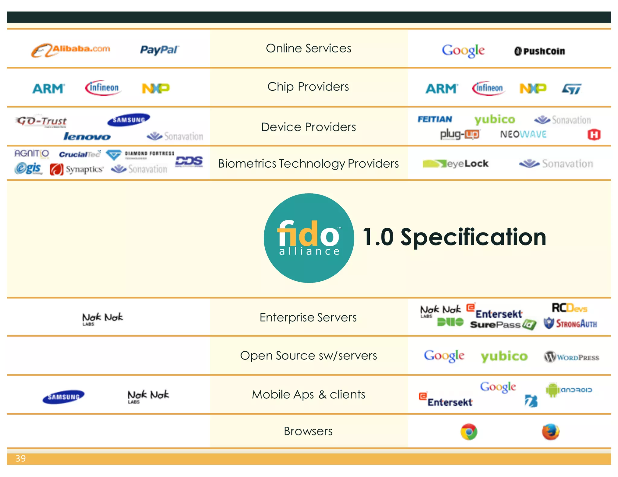 39
1.0 Specification
Online Services
Chip Providers
Device Providers
Biometrics Technology Providers
Enterprise Servers
Open Source sw/servers
Mobile Aps & clients
Browsers
 