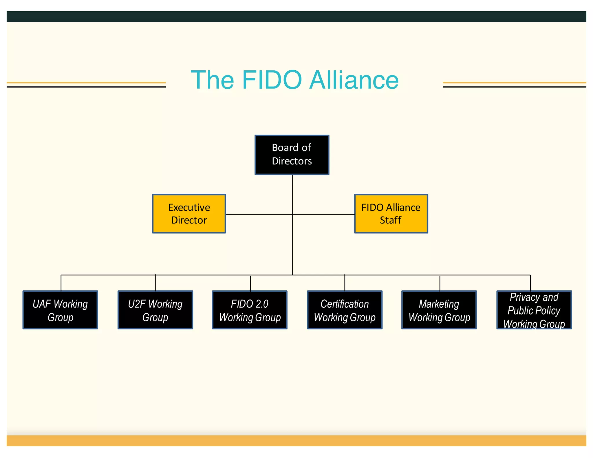 The FIDO Alliance
UAF Working
Group
U2F Working
Group
Certification
WorkingGroup
Marketing
WorkingGroup
Privacy and
Public Policy
WorkingGroup
Board  of  
Directors
Executive
Director
FIDO  Alliance
Staff
FIDO 2.0
WorkingGroup
 