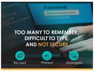 Re-used Phished Keylogged
TOO MANY TO REMEMBER,
DIFFICULT TO TYPE,
AND NOT SECURE
13
 