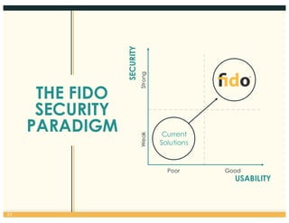 THE FIDO
SECURITY
PARADIGM
21
Poor Good
WeakStrong
USABILITY
SECURITY Current
Solutions
™
 