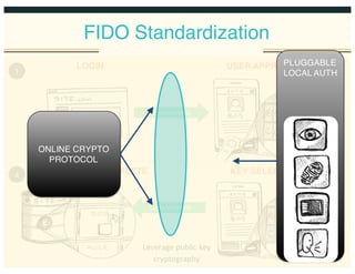 FIDO Standardization
LOGIN USER APPROVAL
REGISTRATION COMPLETE KEY SELECTED
LOGIN  CHALLENGE
LOGIN  RESPONSE
1 2
4 3
Leverage  public  key  
cryptography
ONLINE CRYPTO
PROTOCOL
PLUGGABLE
LOCAL AUTH
 