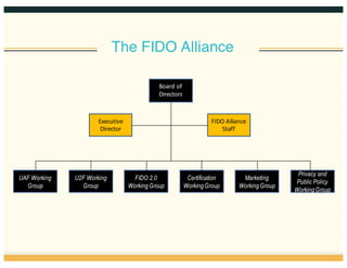 The FIDO Alliance
UAF Working
Group
U2F Working
Group
Certification
WorkingGroup
Marketing
WorkingGroup
Privacy and
Public Policy
WorkingGroup
Board  of  
Directors
Executive
Director
FIDO  Alliance
Staff
FIDO 2.0
WorkingGroup
 