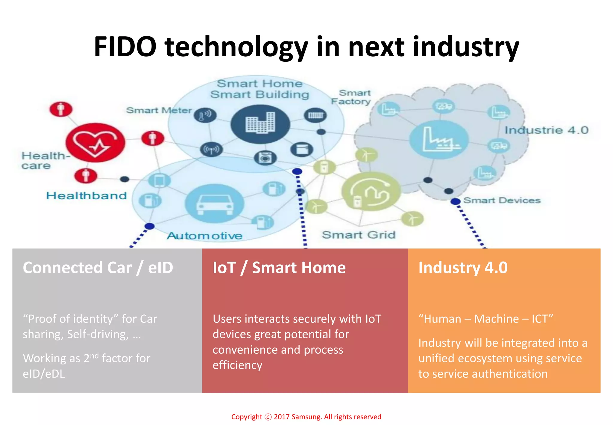 Copyright ⓒ 2017 Samsung. All rights reserved
FIDO technology in next industry
Connected Car / eID
“Proof of identity” for Car
sharing, Self-driving, …
Working as 2nd factor for
eID/eDL
Industry 4.0
“Human – Machine – ICT”
Industry will be integrated into a
unified ecosystem using service
to service authentication
IoT / Smart Home
Users interacts securely with IoT
devices great potential for
convenience and process
efficiency
 