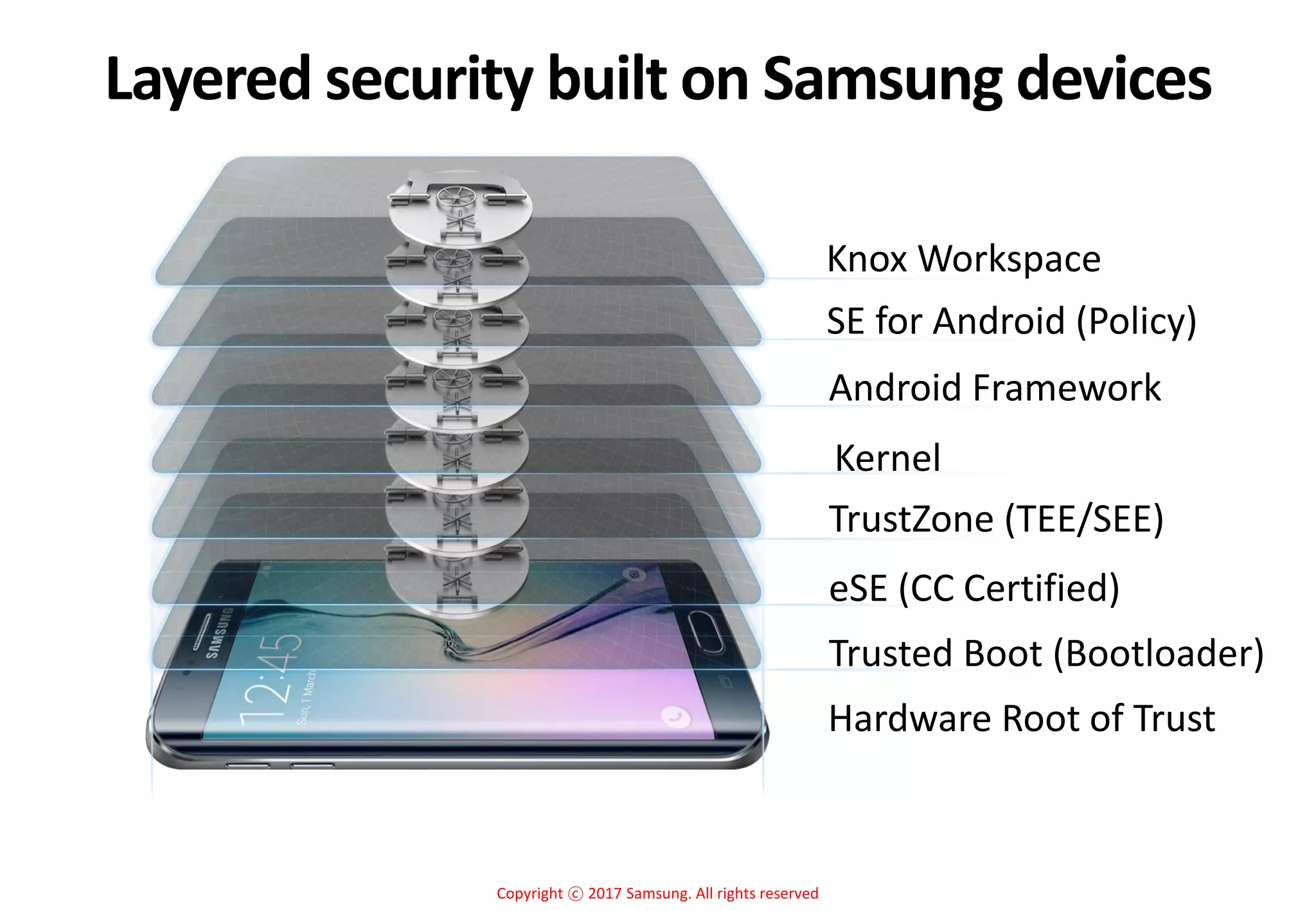 Copyright ⓒ 2017 Samsung. All rights reserved
Hardware Root of Trust
Trusted Boot (Bootloader)
eSE (CC Certified)
TrustZone (TEE/SEE)
Android Framework
Layered security built on Samsung devices
Kernel
SE for Android (Policy)
Knox Workspace
 