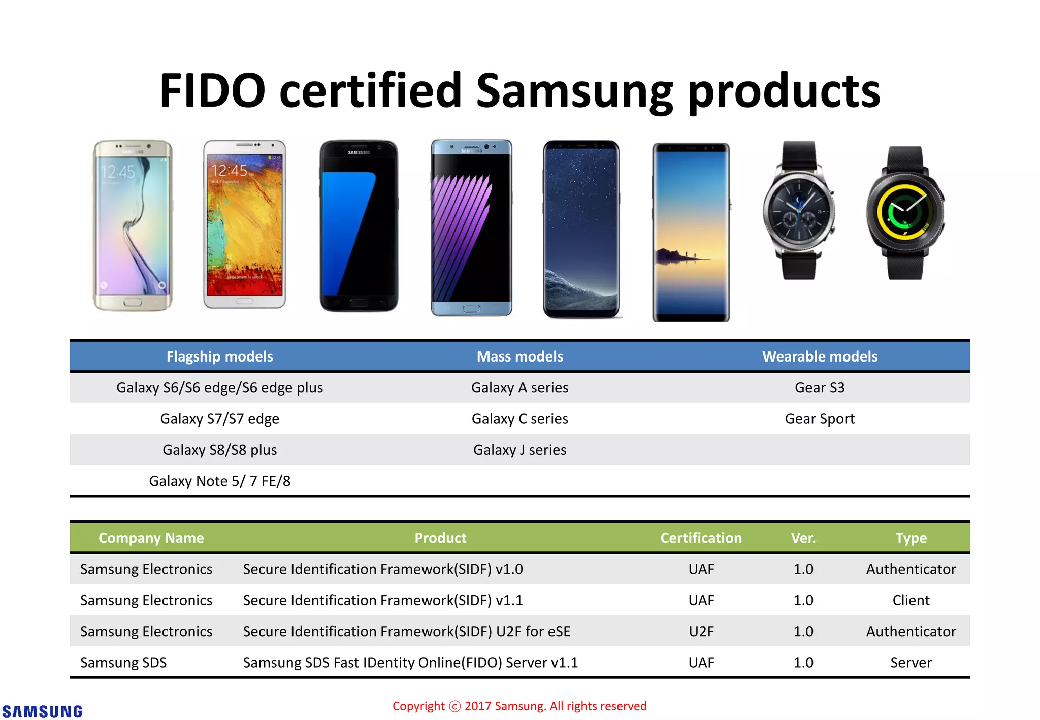 Copyright ⓒ 2017 Samsung. All rights reserved
FIDO certified Samsung products
Flagship models Mass models Wearable models
Galaxy S6/S6 edge/S6 edge plus Galaxy A series Gear S3
Galaxy S7/S7 edge Galaxy C series Gear Sport
Galaxy S8/S8 plus Galaxy J series
Galaxy Note 5/ 7 FE/8
Company Name Product Certification Ver. Type
Samsung Electronics Secure Identification Framework(SIDF) v1.0 UAF 1.0 Authenticator
Samsung Electronics Secure Identification Framework(SIDF) v1.1 UAF 1.0 Client
Samsung Electronics Secure Identification Framework(SIDF) U2F for eSE U2F 1.0 Authenticator
Samsung SDS Samsung SDS Fast IDentity Online(FIDO) Server v1.1 UAF 1.0 Server
 