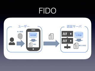 FIDO
認証サーバ
秘密 公開
署名
署名を検証
本人確認
ユーザー
 