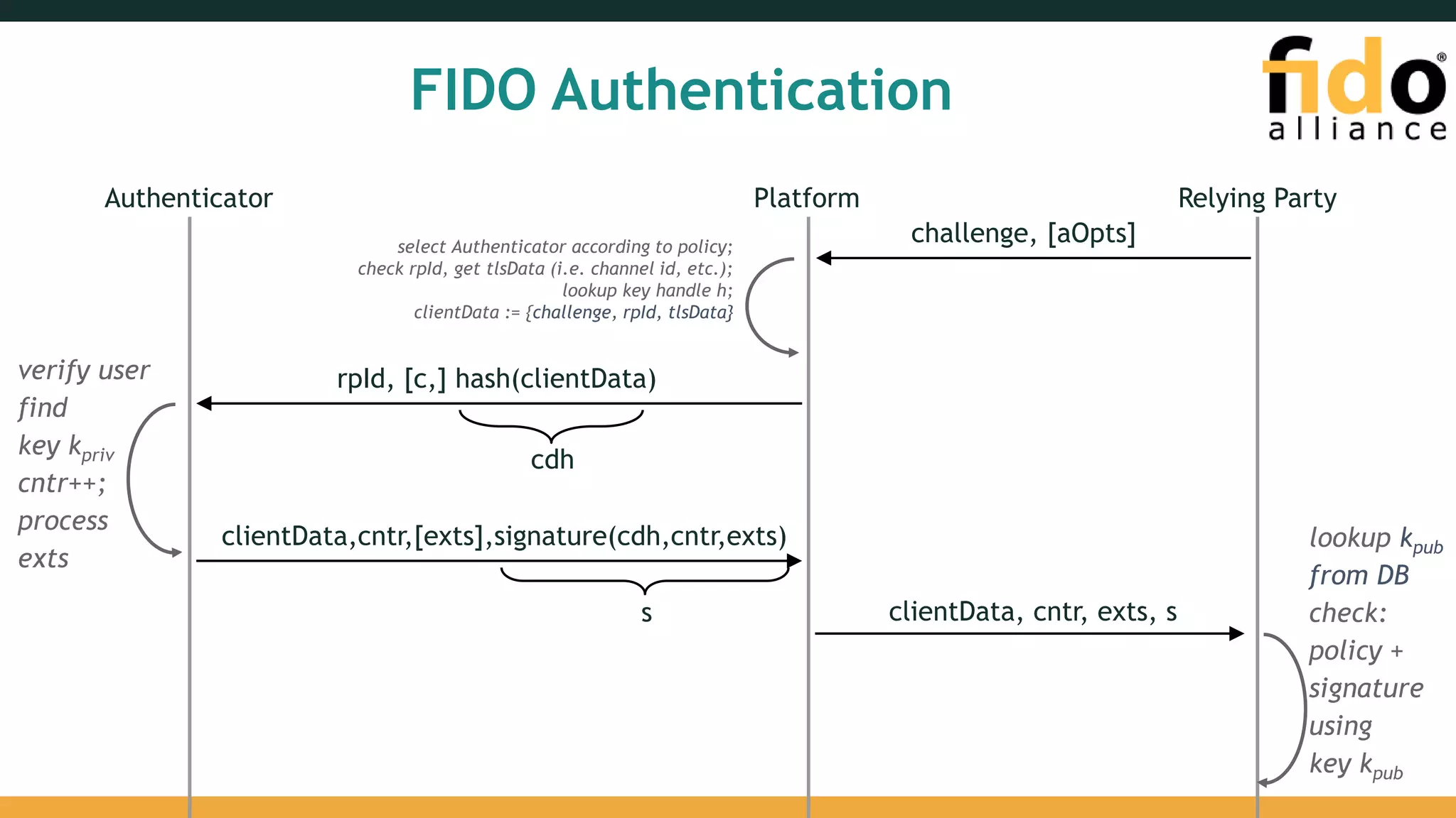FIDO Specifications Overview | PPTX