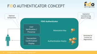All Rights Reserved | FIDO Alliance | Copyright 201714
FIDO AUTHENTICATOR CONCEPT
FIDO Authenticator
User
Verification /
Presence
Attestation Key
Authentication Key(s)
Injected at
manufacturing,
doesn’t change
Generated at
runtime (on
Registration)
Optional
Components
Transaction
Confirmation
Display
 