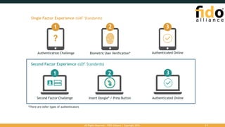 11
Single Factor Experience (UAF Standards)
Authenticated Online
3
Biometric User Verification*
21
?
Authentication Challenge Authenticated Online
3
Second Factor Challenge Insert Dongle* / Press Button
Second Factor Experience (U2F Standards)
*There are other types of authenticators
21
All Rights Reserved | FIDO Alliance | Copyright 2016.
 