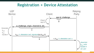 U2F
Device Client
Relying
Party
app id, challenge
a; challenge, origin, channel id, etc.
c
a
Check
app id
Generate:
kpub
kpriv
handle h kpub, h, attestation cert, signature(a,c,kpub,h)
c, kpub, h, attestation cert, s
Associate
kpub with
handle h
for user
s
Registration + Device Attestation
 