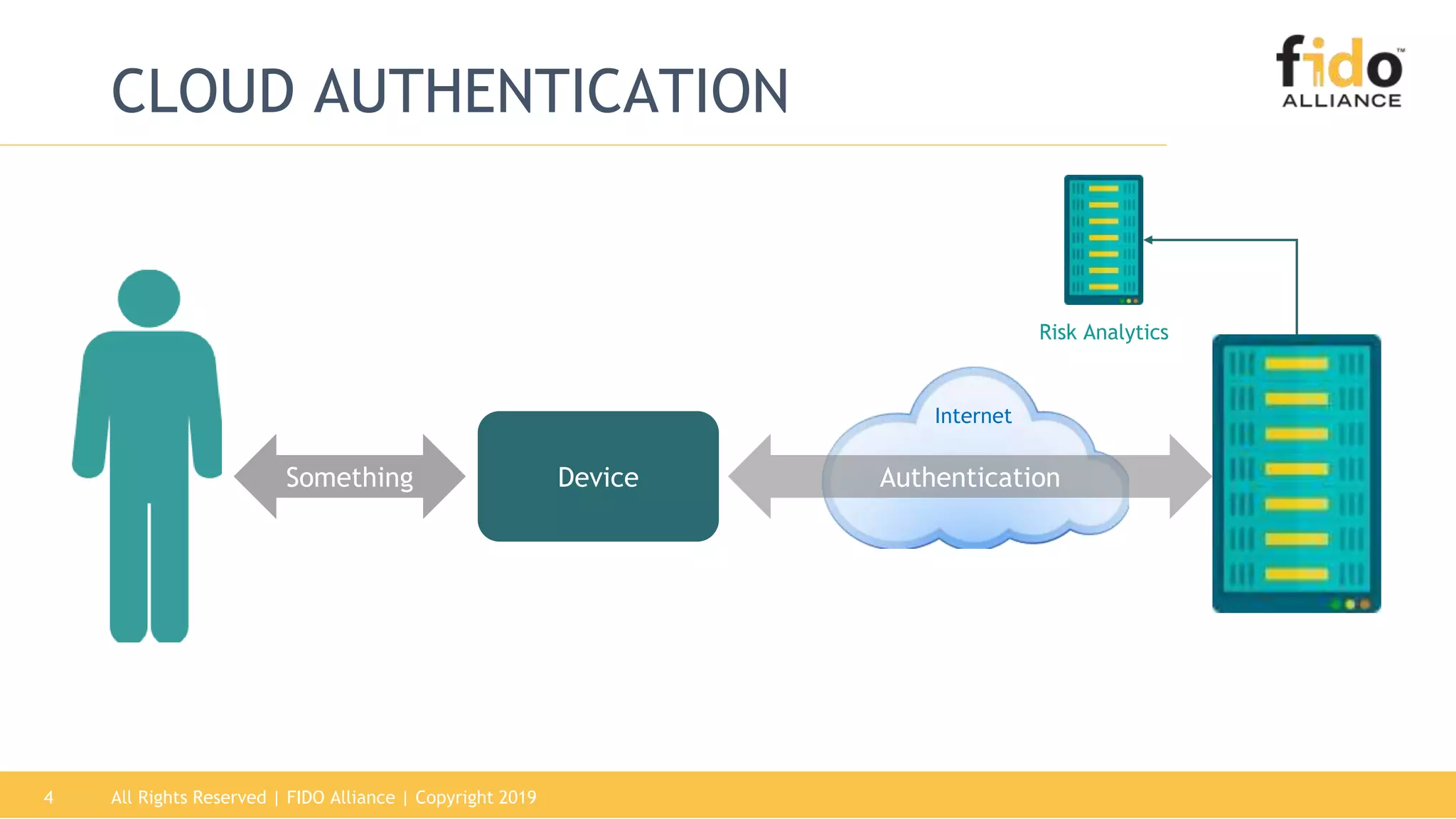 All Rights Reserved | FIDO Alliance | Copyright 20194
CLOUD AUTHENTICATION
DeviceSomething Authentication
Risk Analytics
Internet
 