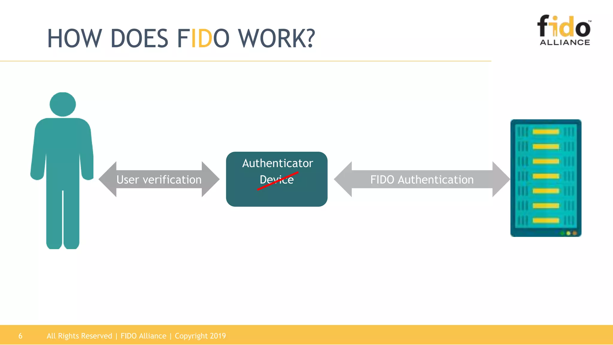 All Rights Reserved | FIDO Alliance | Copyright 20196
HOW DOES FIDO WORK?
DeviceUser verification FIDO Authentication
Authenticator
 