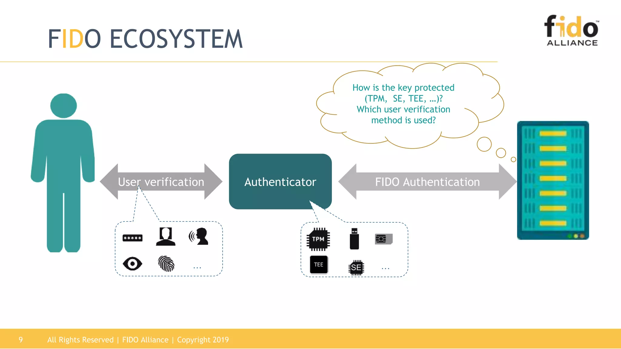 All Rights Reserved | FIDO Alliance | Copyright 20199
FIDO ECOSYSTEM
AuthenticatorUser verification FIDO Authentication
… …SE
How is the key protected
(TPM, SE, TEE, …)?
Which user verification
method is used?
 