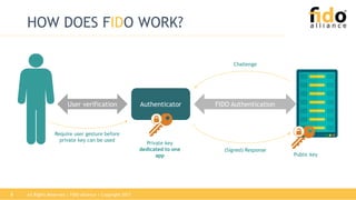 All Rights Reserved | FIDO Alliance | Copyright 20178
HOW DOES FIDO WORK?
AuthenticatorUser verification FIDO Authentication
Require user gesture before
private key can be used
Challenge
(Signed) Response
Private key
dedicated to one
app Public key
 