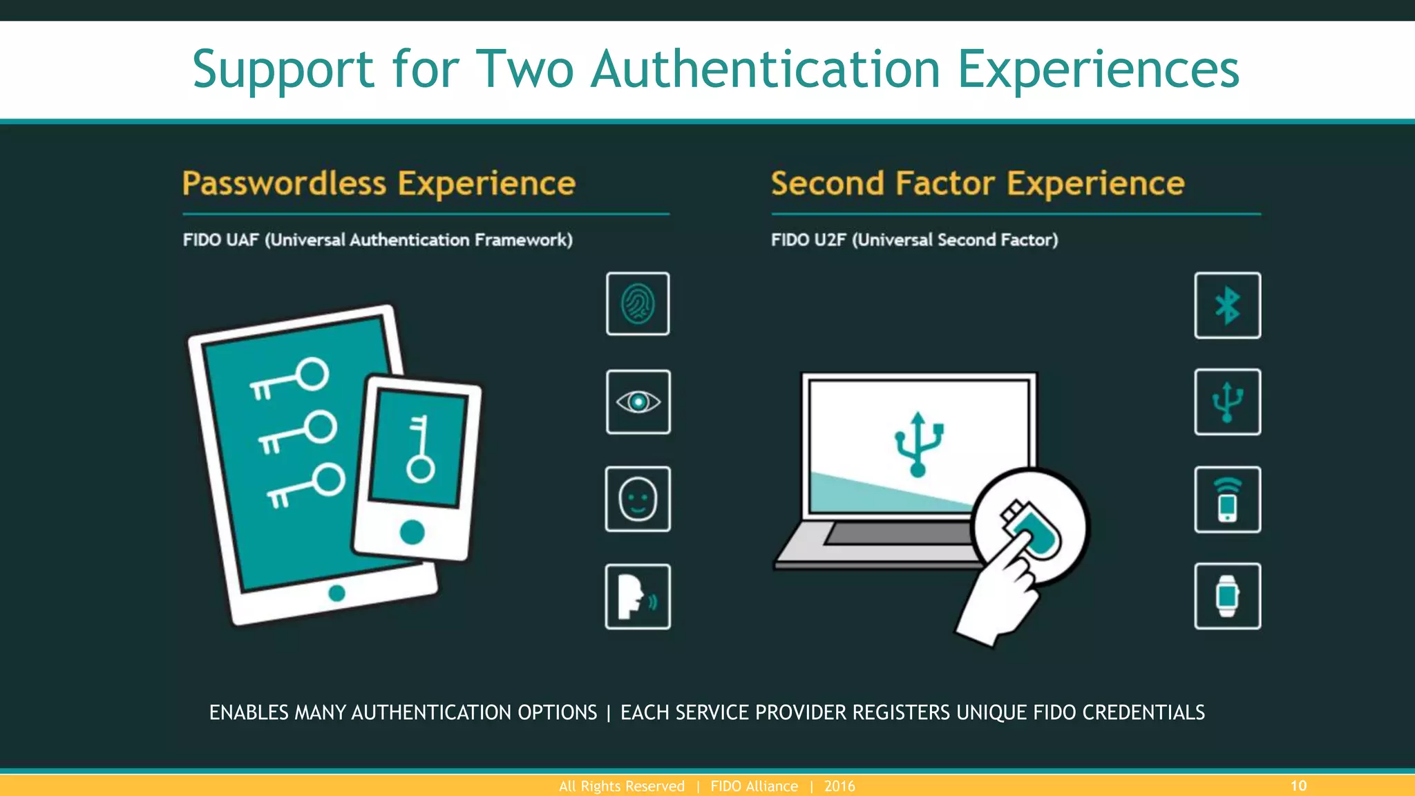 All Rights Reserved | FIDO Alliance | 2016 10
Support for Two Authentication Experiences
ENABLES MANY AUTHENTICATION OPTIONS | EACH SERVICE PROVIDER REGISTERS UNIQUE FIDO CREDENTIALS
 