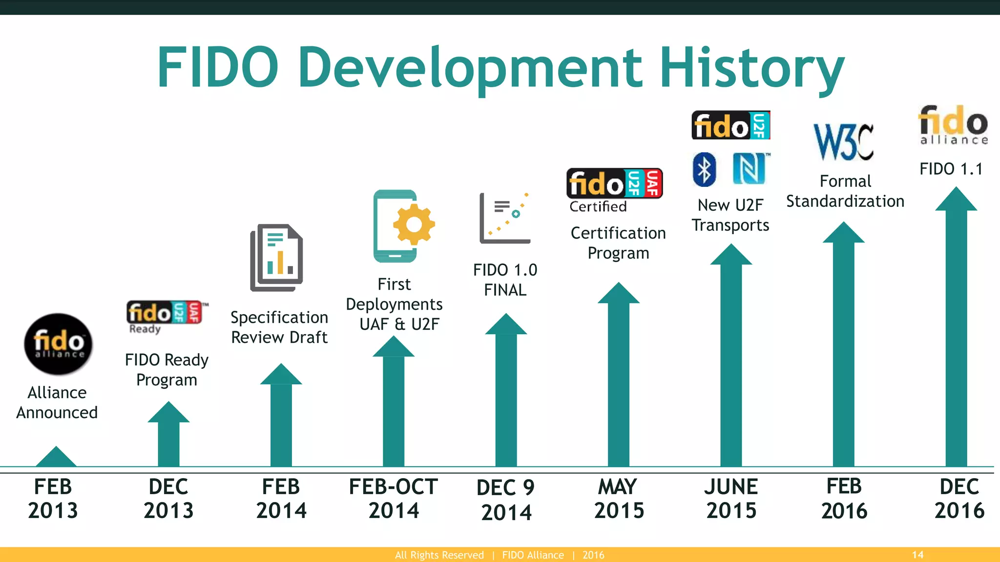 All Rights Reserved | FIDO Alliance | 2016 14
FIDO Development History
FIDO 1.0
FINALFirst
Deployments
UAF & U2FSpecification
Review Draft
FIDO Ready
Program
Alliance
Announced
FEB
2013
DEC
2013
FEB
2014
FEB-OCT
2014
DEC 9
2014
MAY
2015
FEB
2016
Formal
Standardization
JUNE
2015
Certification
Program
New U2F
Transports
DEC
2016
FIDO 1.1
 