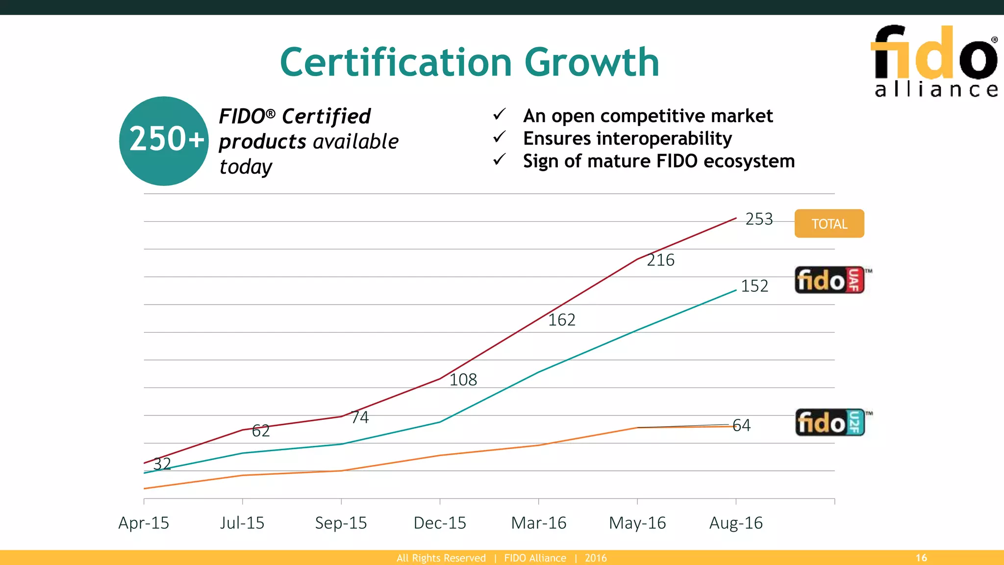 Certification Growth
All Rights Reserved | FIDO Alliance | 2016 16
 An open competitive market
 Ensures interoperability
 Sign of mature FIDO ecosystem
250+
FIDO® Certified
products available
today
152
64
32
62
74
108
162
216
253
Apr-15 Jul-15 Sep-15 Dec-15 Mar-16 May-16 Aug-16
TOTAL
 