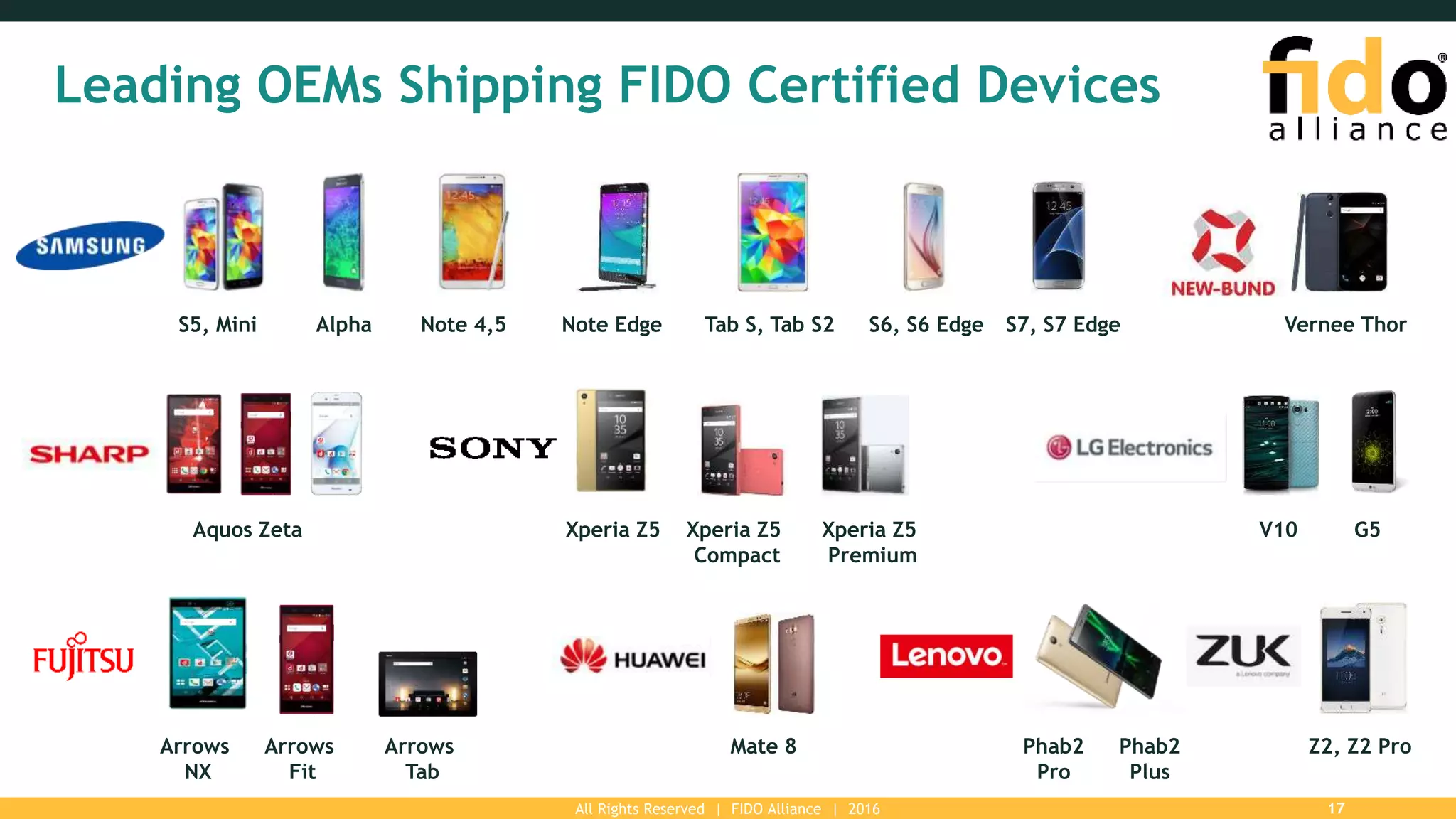 Leading OEMs Shipping FIDO Certified Devices
S5, Mini Alpha Note 4,5 Note Edge Tab S, Tab S2 S6, S6 Edge S7, S7 Edge Vernee Thor
Aquos Zeta Xperia Z5 Xperia Z5
Compact
Xperia Z5
Premium
Mate 8
V10 G5
Phab2
Pro
Phab2
Plus
Z2, Z2 ProArrows
NX
Arrows
Fit
Arrows
Tab
All Rights Reserved | FIDO Alliance | 2016 17
 