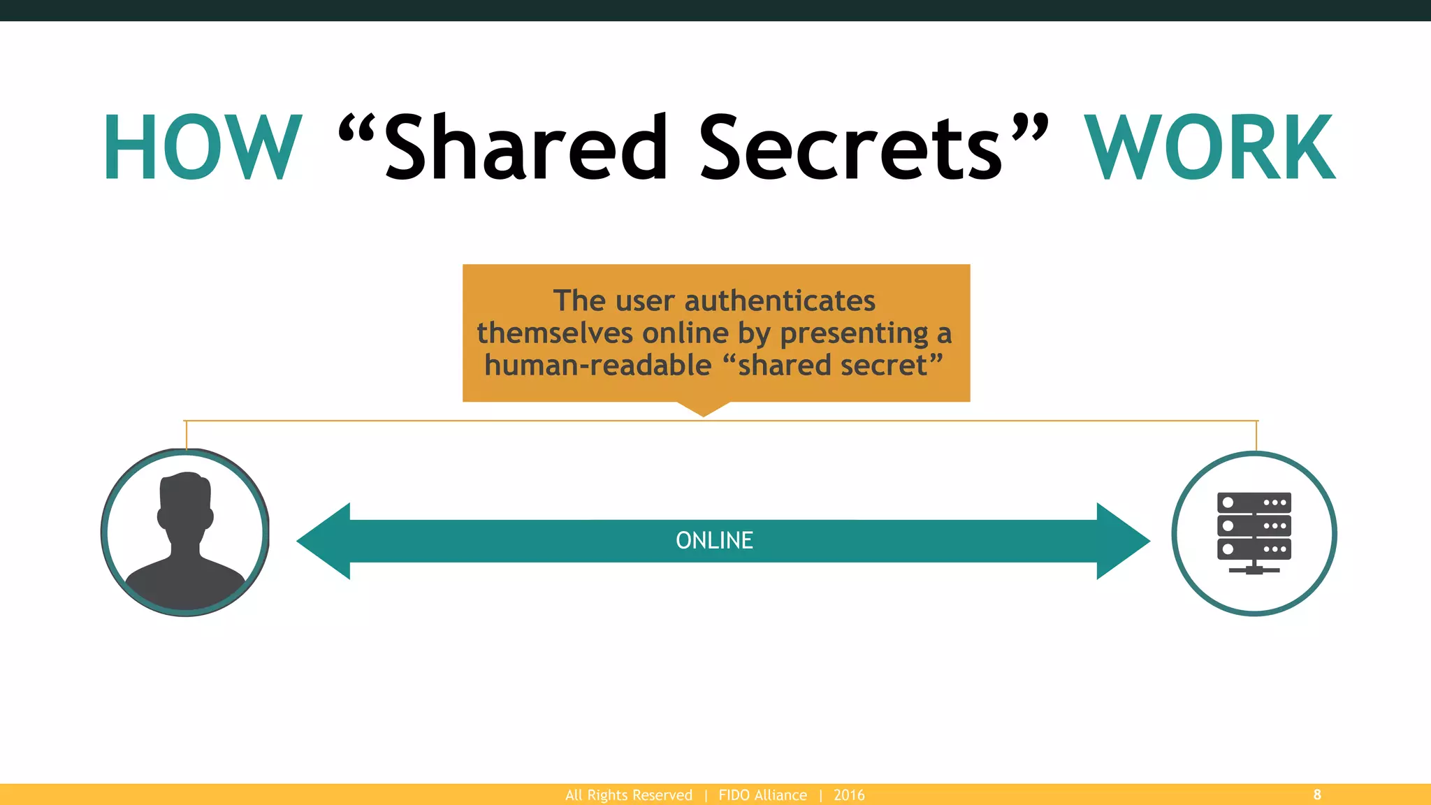All Rights Reserved | FIDO Alliance | 2016 8
HOW “Shared Secrets” WORK
ONLINE
The user authenticates
themselves online by presenting a
human-readable “shared secret”
 