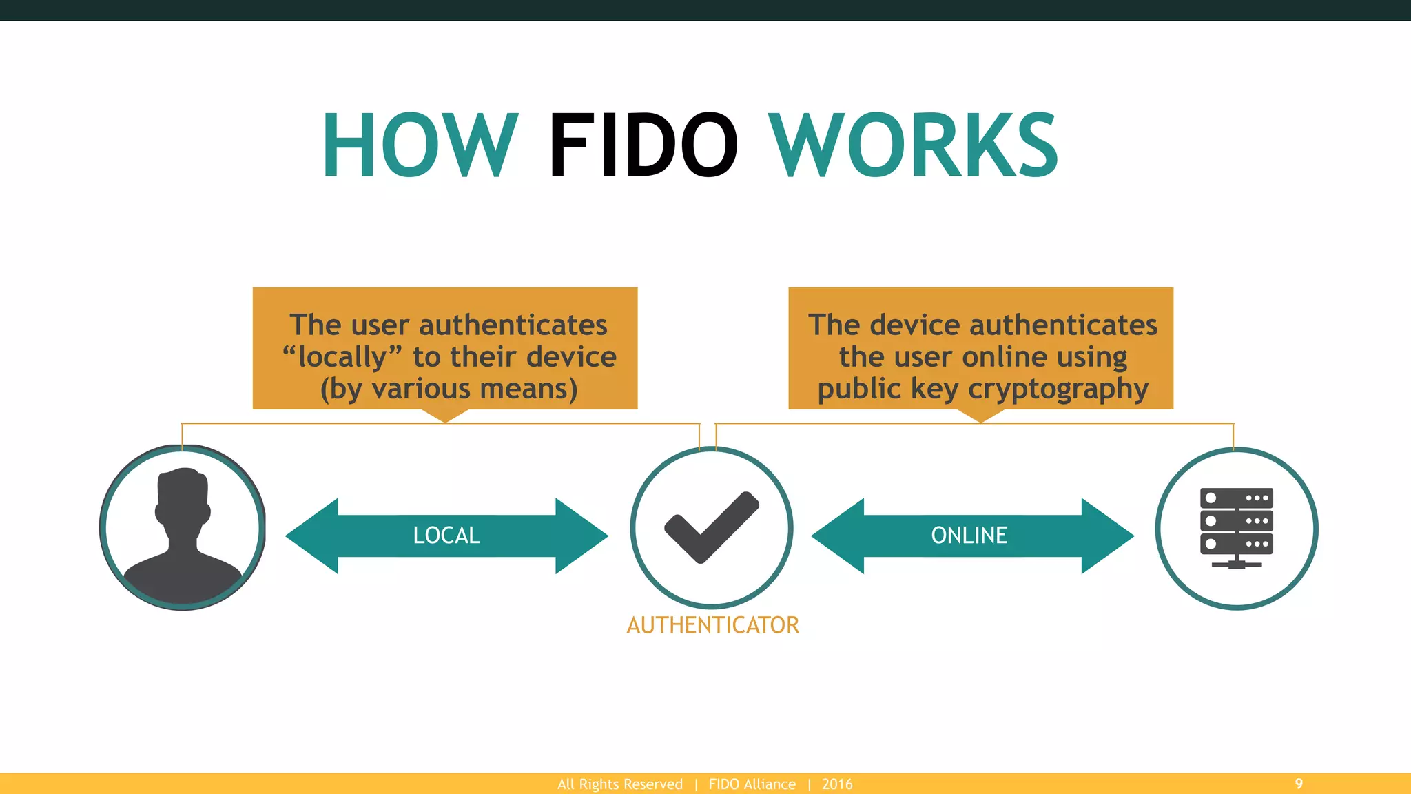 All Rights Reserved | FIDO Alliance | 2016 9
HOW FIDO WORKS
AUTHENTICATOR
LOCAL ONLINE
The user authenticates
“locally” to their device
(by various means)
The device authenticates
the user online using
public key cryptography
 