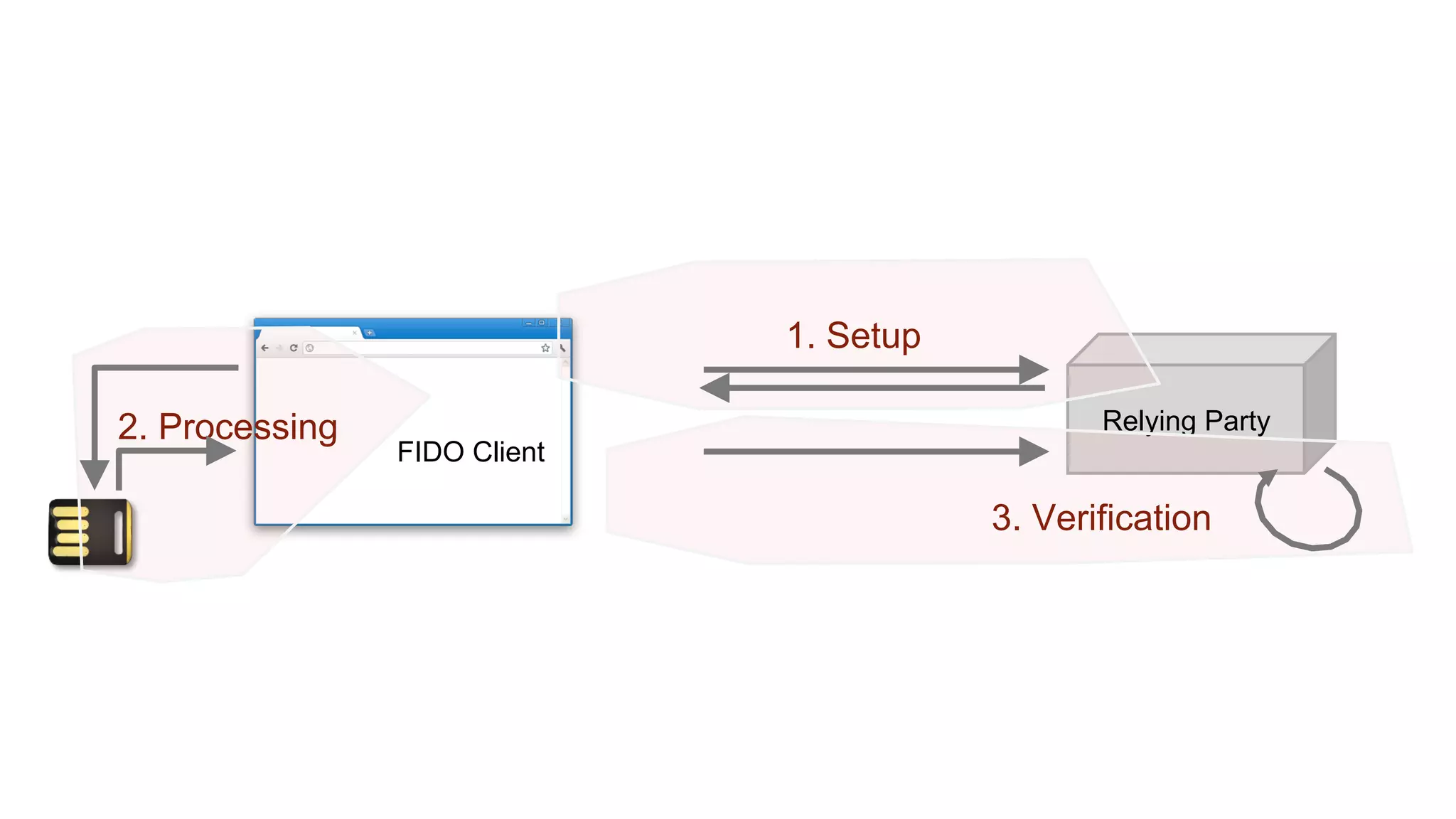 Relying Party
FIDO Client
1. Setup
2. Processing
3. Verification
 