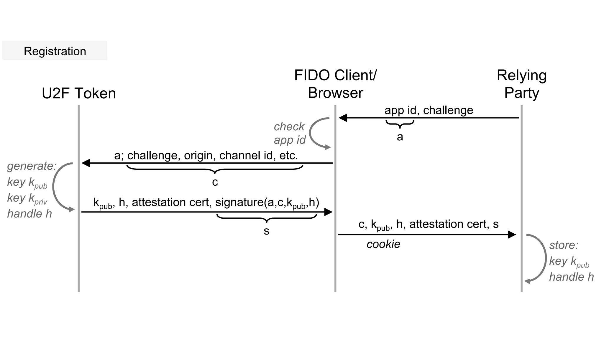 U2F Token
FIDO Client/
Browser
Relying
Party
app id, challenge
a; challenge, origin, channel id, etc.
c
a
check
app id
generate:
key kpub
key kpriv
handle h
kpub, h, attestation cert, signature(a,c,kpub,h)
c, kpub, h, attestation cert, s
store:
key kpub
handle h
s
Registration
cookie
 