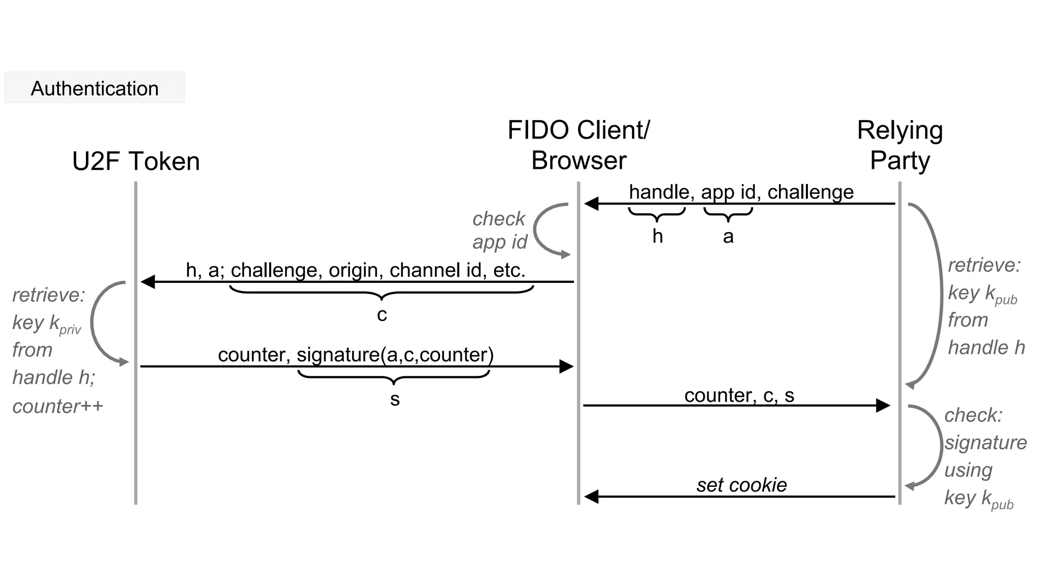 U2F Token
FIDO Client/
Browser
Relying
Party
handle, app id, challenge
h, a; challenge, origin, channel id, etc.
c
a
check
app id
retrieve:
key kpriv
from
handle h;
counter++
counter, signature(a,c,counter)
counter, c, s
check:
signature
using
key kpub
s
h
retrieve:
key kpub
from
handle h
Authentication
set cookie
 