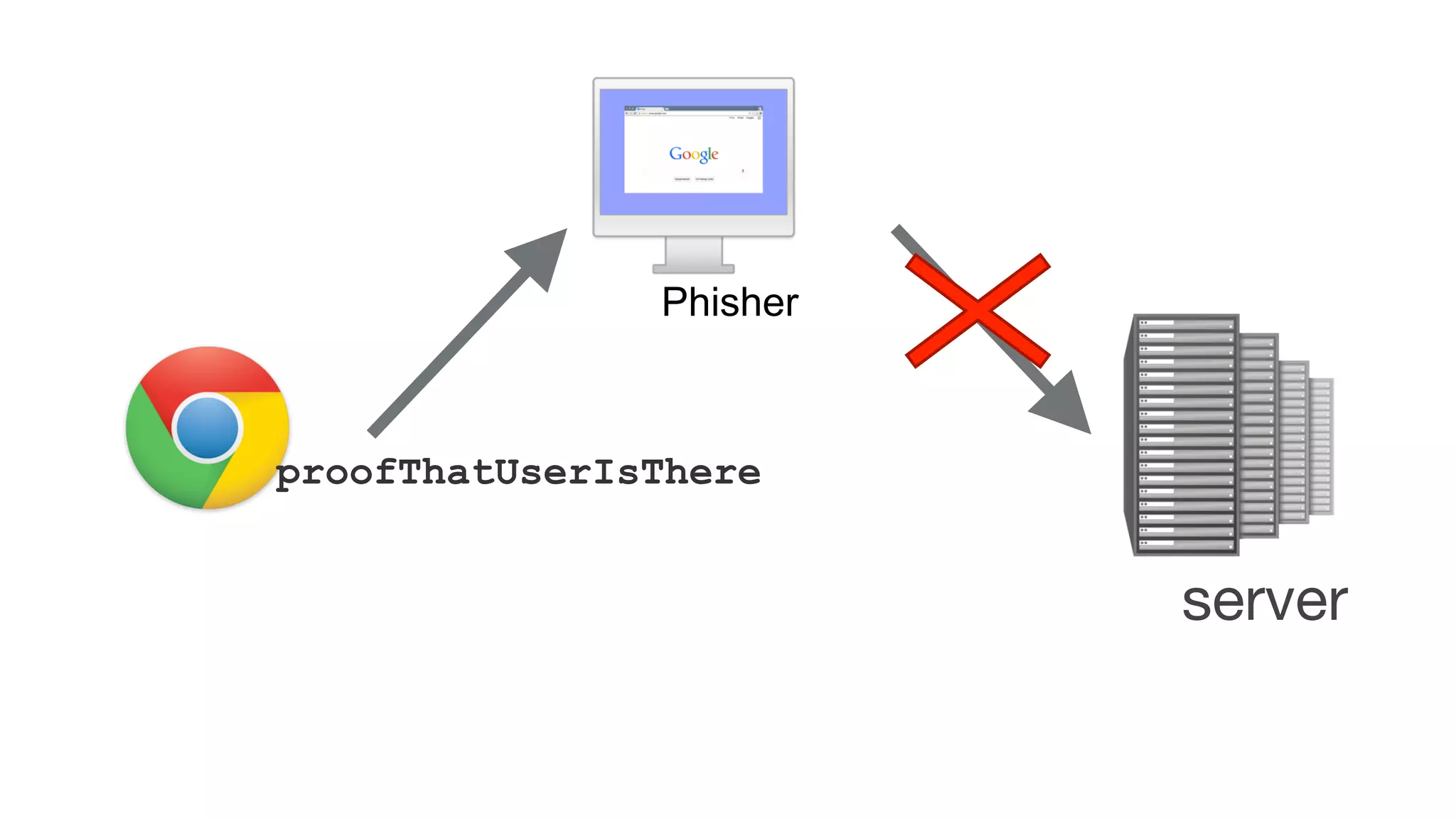 proofThatUserIsThere
Phisher
server
 